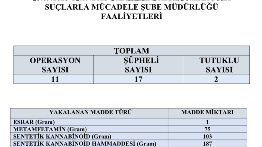 Ordu’da madde operasyonları: Çok sayıda gözaltı ve tutuklama – Birlik Haber Ajansı