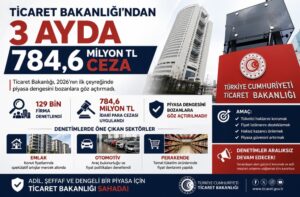 Ticaret Bakanlığı’ndan 3 ayda 784,6 milyon TL ceza